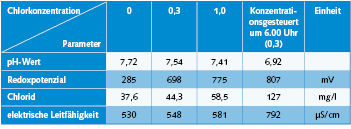 Bild 2 Veränderung der Wasserzusammensetzung in Abhängigkeit der Chlorkonzentration