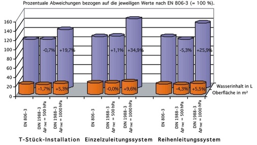 Bild 3 Wasserinhalt und innere Oberfläche des Rohrnetzes bei Gruppentrinkwassererwärmung