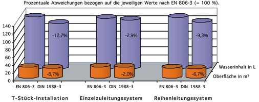 Bild 2 Wasserinhalt und innere Oberfläche des Rohrnetzes bei zentraler Trinkwassererwärmung