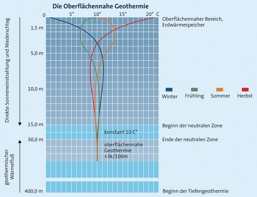 Bild 1 Wärmeregime im Erdboden: Die Nutzung der oberflächennahen Geothermie erfolgt z.B. durch erdgekoppelte Wärmepumpenanlagen
