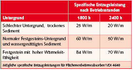 Bild 6 Tabelle zur Dimensionierung einer Erdwärmesonde nach VDI 4640