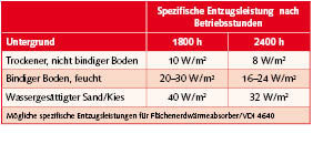 Bild 4 Tabelle zur Dimensionierung eines Flächenerdwärmeabsorbers nach VDI 4640