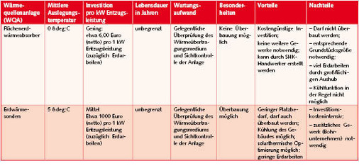 Bild 8 Vergleich der solegeführten Wärmequellenanlagen