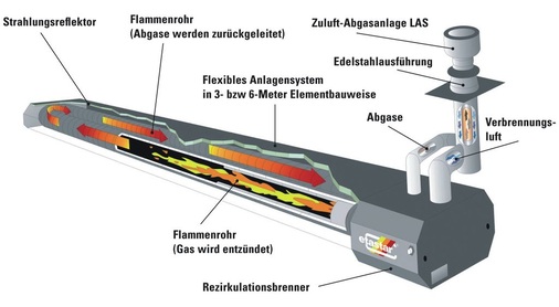 Hallenbeheizung mit Dunkelstrahler (Etastar): Langwellige Strahlung erwärmt Gegenstände und Böden, die wiederum die Raumluft langsam aufheizen