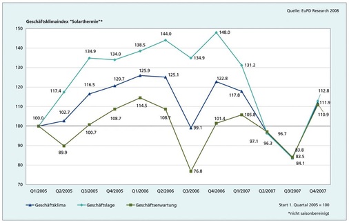 Der Geschäftsklimaindex „Solarthermie“ tendiert nach drei Abwärtsquartalen wieder nach oben. Der Anstieg von 28,4 Punkten ist der stärkste seit Erhebungsbeginn. Auffällig ist der zuletzt homogene ­Verlauf von Geschäftslage und -erwartungen