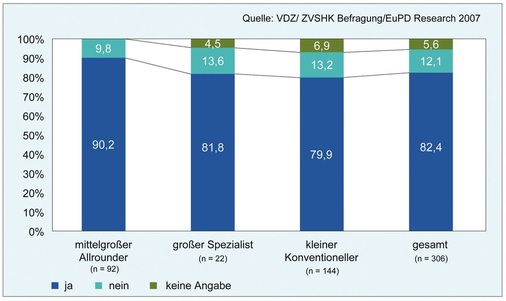 Einschätzung der befragten Installateure, ob das Geschäftsfeld regenerative Heizsysteme zukünftig an Bedeutung gewinnt