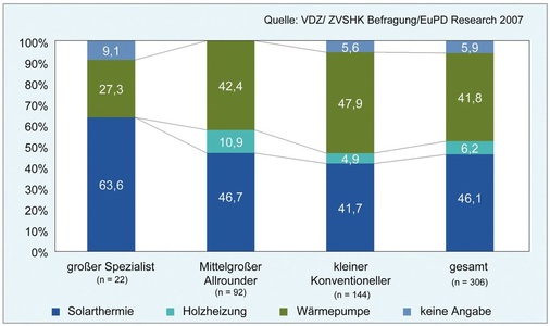 Einschätzung der befragten Installateure, welche Heiztechnik künftig über das größte Absatz­potenzial verfügt
