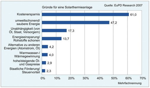 Was spricht aus Ihrer Sicht für eine Solarthermieanlage? Personen, die eine Investition planen oder sich eine Investition vorstellen können