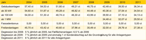 Die Vergütungssätze in Cent pro eingespeister Kilowattstunde laut EEG (Quelle: BMU)