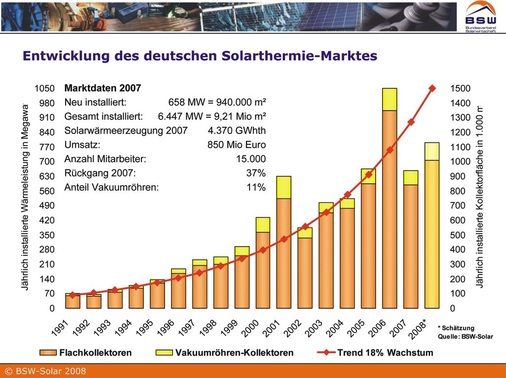 Aktuelle Daten zur Entwicklung des deutschen Solarthermie-Marktes - © © BSW-Solar 2008
