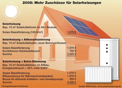 Das Marktanreizprogramm hat seine Rolle als Frühindikator zur Solarwärme-Marktentwicklung verloren: Seit 2007 werden die Anträge nicht mehr vor der Errichtung gestellt, sondern erst nach der Inbetriebnahme