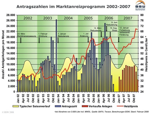 Im Marktanreizprogramm gibt es einen Bonus von 750 Euro, wenn bei der Installation einer Solarthermieanlage gleichzeitig der alte Kessel (Öl, Gas) durch einen Brennwertkessel (Öl, Gas) ersetzt wird. Diese Förderung ist aber bis zum 30.6.2008 befristet