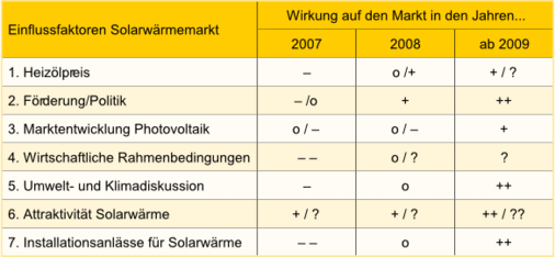 Übersicht der Indikatoren für die Solarwärme-Marktentwicklung in den Jahren 2007, 2008 und ab 2009
