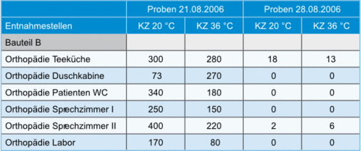 Bild 11 Koloniezahlen bei 20 °C und 36 °C vor und nach der Spülung mit maßgeschneiderten Wasserstoffperoxid von Bauteil B, Quelle: Analysenwerte IWU Luisenthal