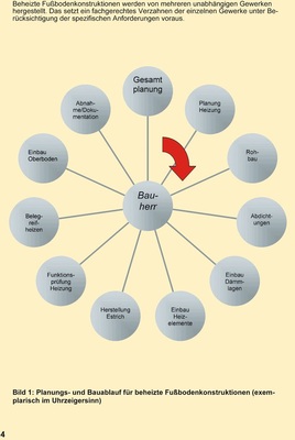 Planungs- und Bauablauf für beheizte Fußbodenkonstruktionen; exemplarisch im Uhrzeigersinn dargestellt (Quelle: Fachinformation „Schnittstellenkoordination bei beheizten Fußbodenkonstruktionen“)