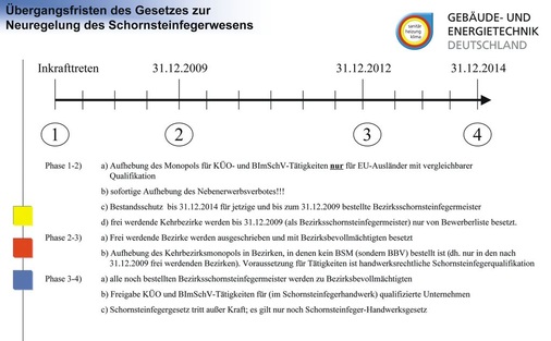 Die Übergangsfristen ­reichen im derzeitigen Gesetzesentwurf bis ins Jahr 2014. Erst dann soll aus allen Bezirkschornsteinfegern ein Bezirksbevollmächtig­ter geworden sein. Im ­Gegenzug darf der Schornsteinfeger aber ab sofort privatwirtschaftlich aktiv werden