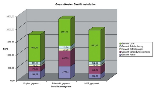Die im Dezember 2007 von Thomas Klarmann ermittelten Systemkosten für eine Sanitärinstallation in einer Doppelhaushälfte. Detaillierter Materialkostenvergleich zum Download siehe Infokasten