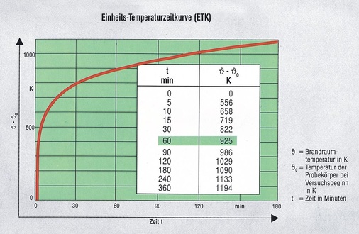 Die ETK aus DIN 4102 zeigt ganz klar: Die 650 °C, für die Gasleitungen jetzt ausgelegt werden müssen, sind im Ernstfall schnell erreicht