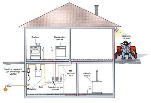 Strömungswächter und TAE sorgen dafür, dass Gas­installationen aus Kunststoff- oder Verbundrohren genau so sicher sind wie die aus Metallrohren