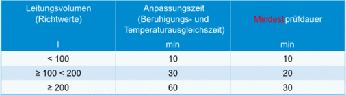 Die Anpassungszeit für den Temperaturausgleich und die mindestens erforderliche Prüfdauer werden in Abhängigkeit vom Leitungsvolumen der zu überprüfenden Leitung vorgegeben