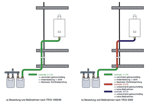 Nach neuer TRGI ist es zulässig, einzelne Teile der Gasleitung gesondert zu bewerten