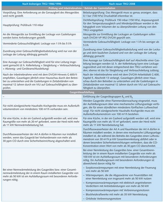 Was ändert sich mit der neuen TRGI? Hier gibt’s den schnellen Überblick