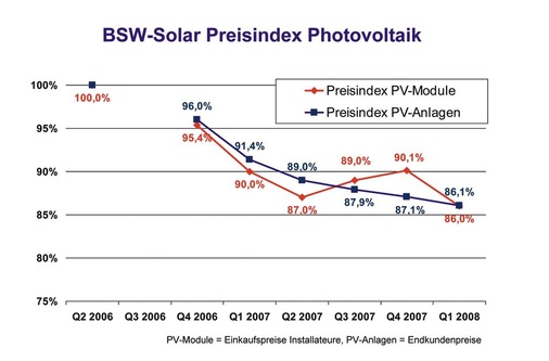 Preisindex des BSW-Solar für PV-Anlagen und PV-Module