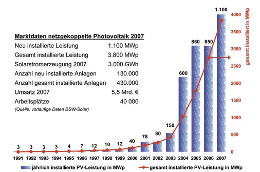 Daten und Fakten zur Entwicklung des deutschen Photovoltaik-Marktes - © Alle BSW-Solar
