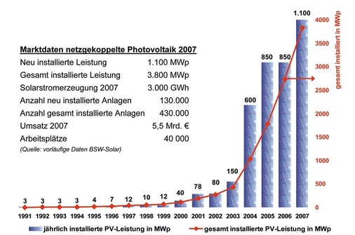 Daten und Fakten zur Entwicklung des deutschen Photovoltaik-Marktes
