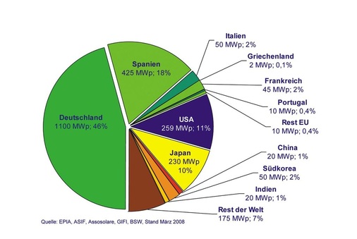 Die Leistung des Photovoltaik-Weltmarkts lag im Jahr 2007 bei 2,4 GWp. Deutschland ist hierbei der derzeit mit Abstand größte Markt