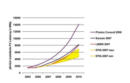 Unterschiedliche und z.T. stark differierende Experten-Prognosen für den Photovoltaik-Weltmarkt 2010