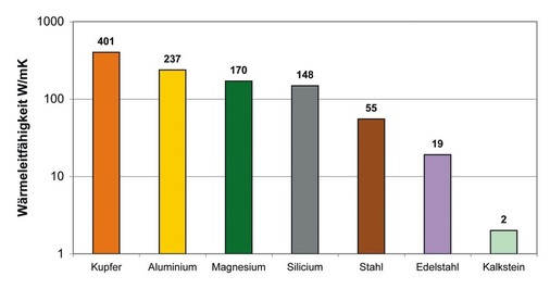 Bild 2 Vergleich der Wärmeleitfähigkeiten (W/mK) verschiedener Werkstoffe für Wärmetauscheranlagen und dem häufigsten Belagbildner Kalkstein
