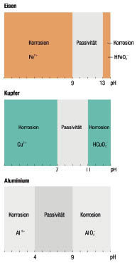 Bild 5 Aktiv/Passivzustände für die Metalle Eisen, Kupfer und Aluminium in Abhängigkeit vom pH-Wert der wässrigen Umgebung