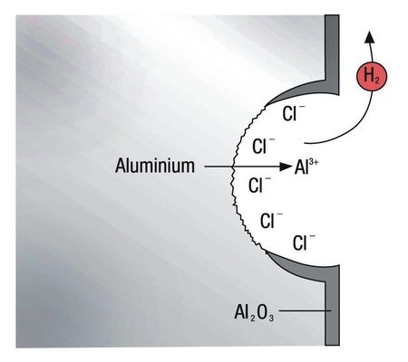 Bild 4 Lochkorrosiver Angriff von Chlorid-ionen am Aluminium und Durchbruch der schützenden Oxidschicht. Das Metall geht dabei unter ­Wasserstoffentwicklung in Lösung