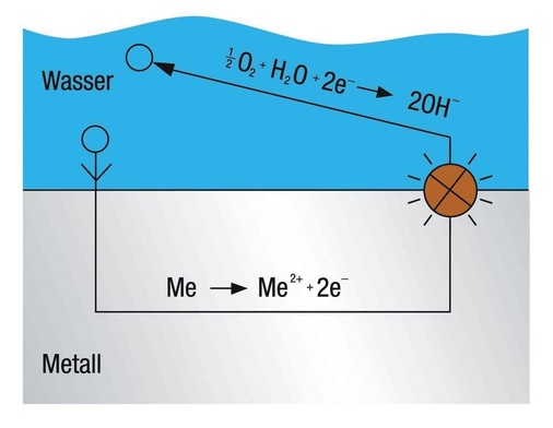Bild 3 Kann die Säurekorrosion vernachlässigt werden (pH > 8,2), wird der Korrosionsstromkreis alleine durch den im Wasser gelösten Sauerstoff geschlossen