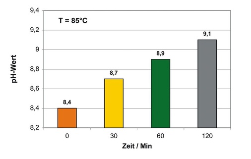 Bild 6 Zeitliche Ver­änderung des pH-Werts eines synthetischen Wassers mit ­einer Karbonathärte von 14 °d (KS 4,3 = 5) nach Enthärtung (Natrium­ionenaustausch) und Erhitzen auf 85 °C