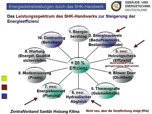 In zehn Punkten unterstützt die Handwerksorganisation das Service­angebot ihrer Mitgliedsbetriebe, um die Energieeffizienz zu steigern