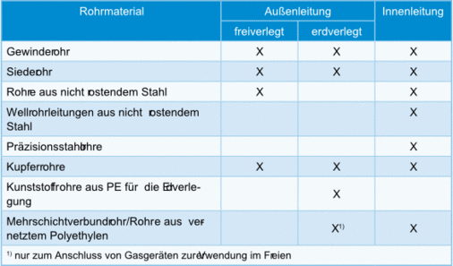 Für welche Einsatzbereiche die Rohre geeignet sind, zeigt diese Tabelle. Korrosionsschutzmaßnahmen können zusätzlich nötig sein