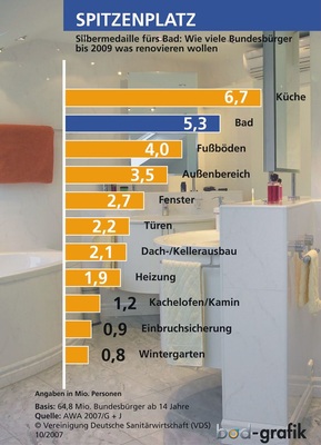Favorit: Laut der „Allensbacher Werbeträger Analyse“ liegt das Bad bei den Renovierungsplänen der Bundesbürger bis 2009 auf Platz 2 von 11 abgefragten Gebieten. Ein günstiges Umfeld also für den „Tag des Bades“.