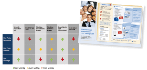 Bei einer Analyse kam heraus, dass sich die Endkunden in drei Typen mit unterschiedlichen Prioritäten einteilen lassen