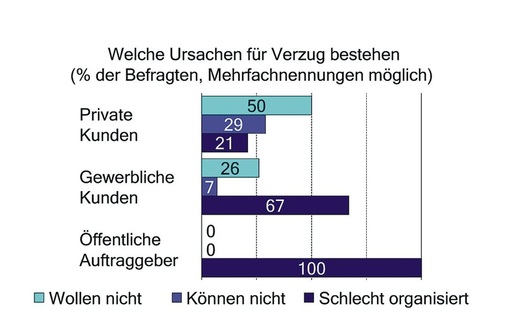 Bild 2 Die Ursachen für schlechtes Zahlungsverhalten sind bei den drei Kundengruppen verschieden