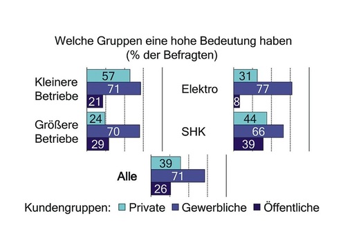 Bild 1 Gewerbliche Kunden haben für mehr als zwei Drittel der Betriebe eine hohe Bedeutung