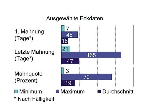 Bild 5 Im Durchschnitt wird die erste Mahnung nach 18 Tagen Überschreitung des Fälligkeits­datums verschickt