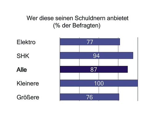 Bild 4 Ratenzahlung wird von der großen Mehrzahl der Betriebe als Instrument eingesetzt