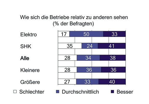 Bild 3 Rund zwei Drittel der Betriebe schätzen das eigene Forderungsmanagement als eher durchschnittlich ein