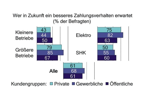 Bild 8 Die trübe Zeit, durch die die Baubranche jahrelang gegangen ist, hat sich für viele Betriebe deutlich verbessert