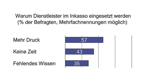 Bild 7 Wichtigstes Motiv für die Einschaltung Dritter beim Inkasso ist die Erhöhung des Drucks auf den Schuldner