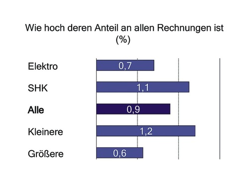 Bild 6 Rund 0,9 % aller Ausgangsrechnungen werden Inkasso-Fälle, die im kaufmännischen Mahnverfahren nicht geklärt werden können