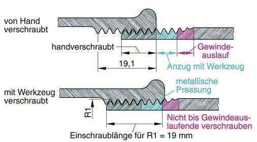 Wird die Verbindung verschraubt, entsteht im Gewindebereich der Restanzugslänge eine metallene Pressdichtung