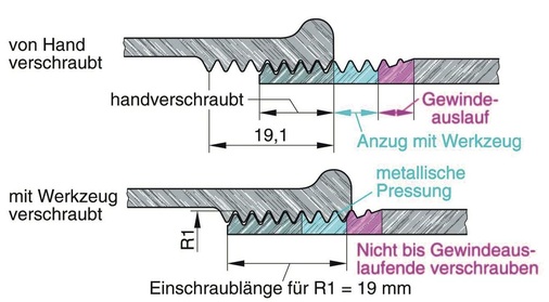 Wird die Verbindung verschraubt, entsteht im Gewindebereich der Restanzugslänge eine metallene Pressdichtung - © Alfons Gaßner, Der Sanitärinstallateur
